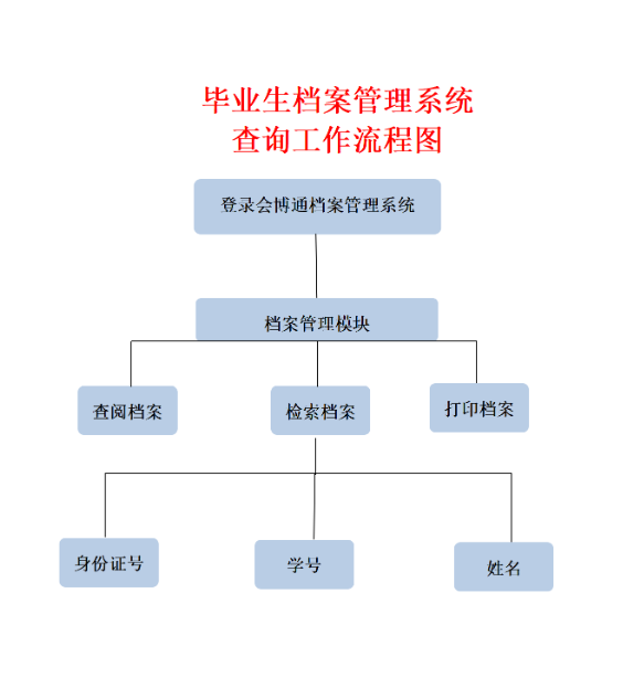 毕业生档案管理系统查询工作流程.png