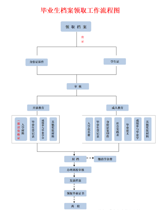 毕业生档案领取工作流程图.png